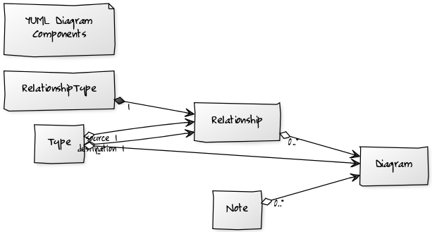 yUML Diagram’s Model